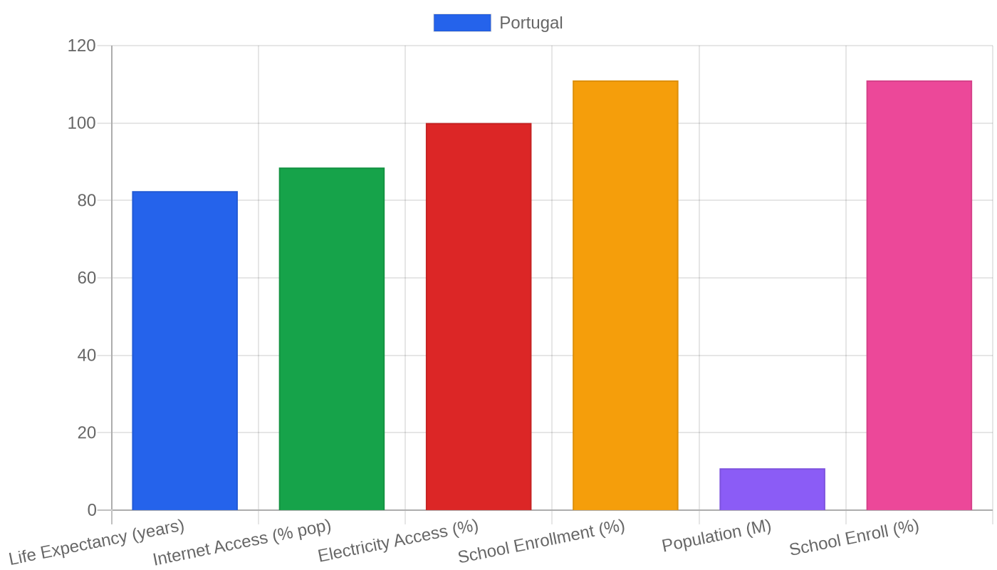 Portugal — Quality of Life Indicators