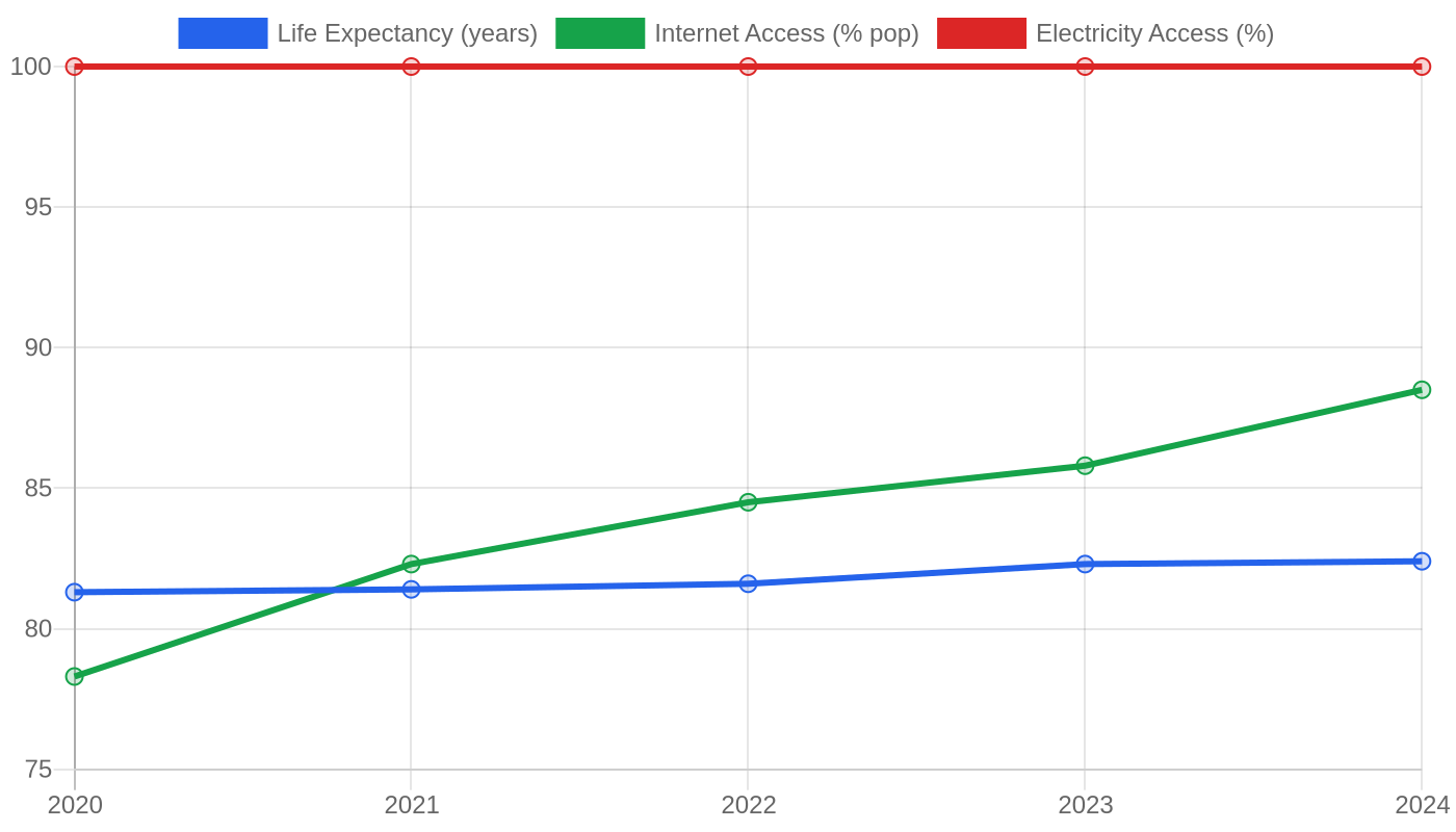 Portugal — Quality of Life Indicators