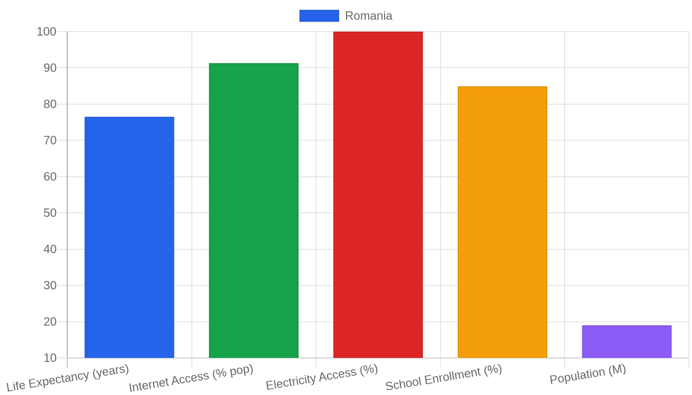 Romania — Quality of Life Indicators
