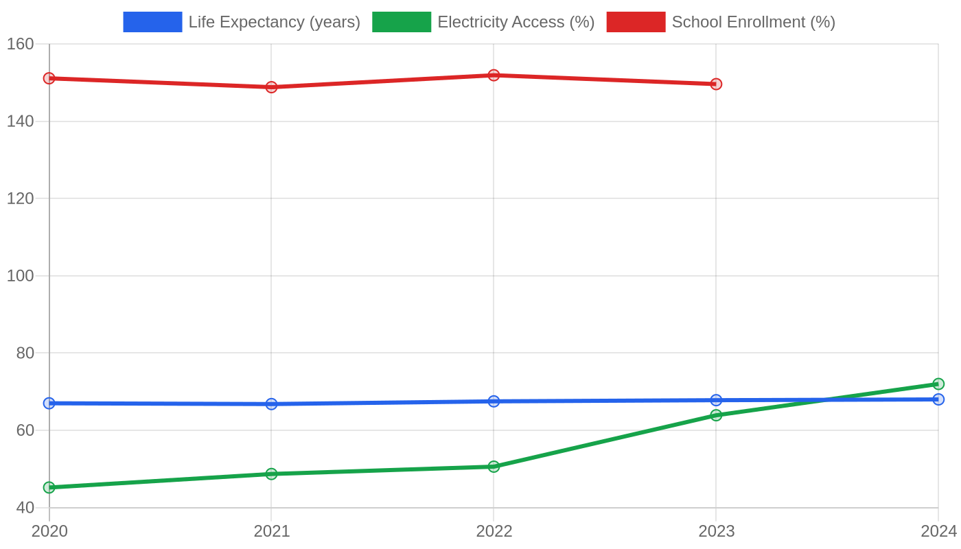 Rwanda — Quality of Life Indicators
