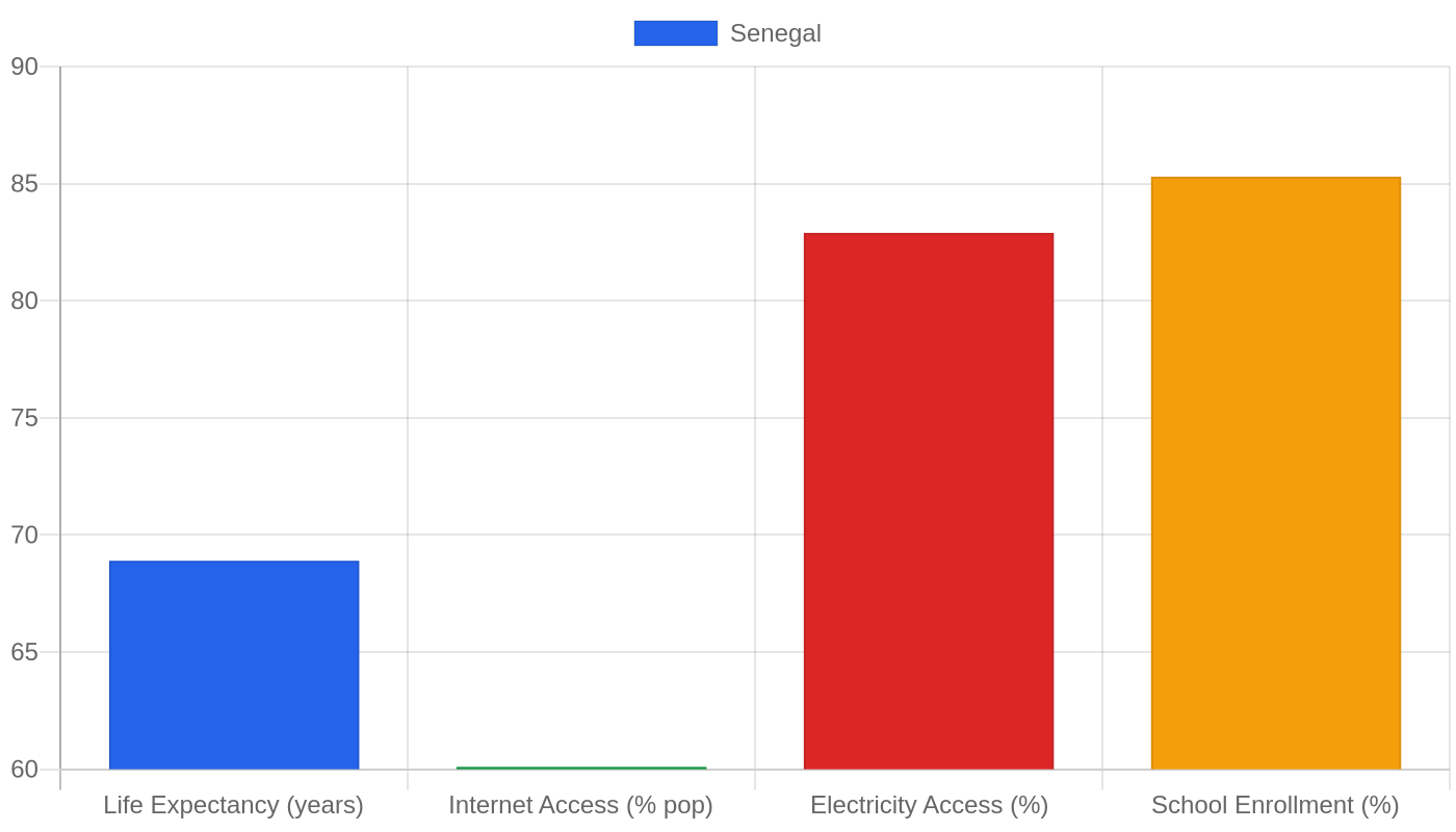 Senegal — Quality of Life Indicators
