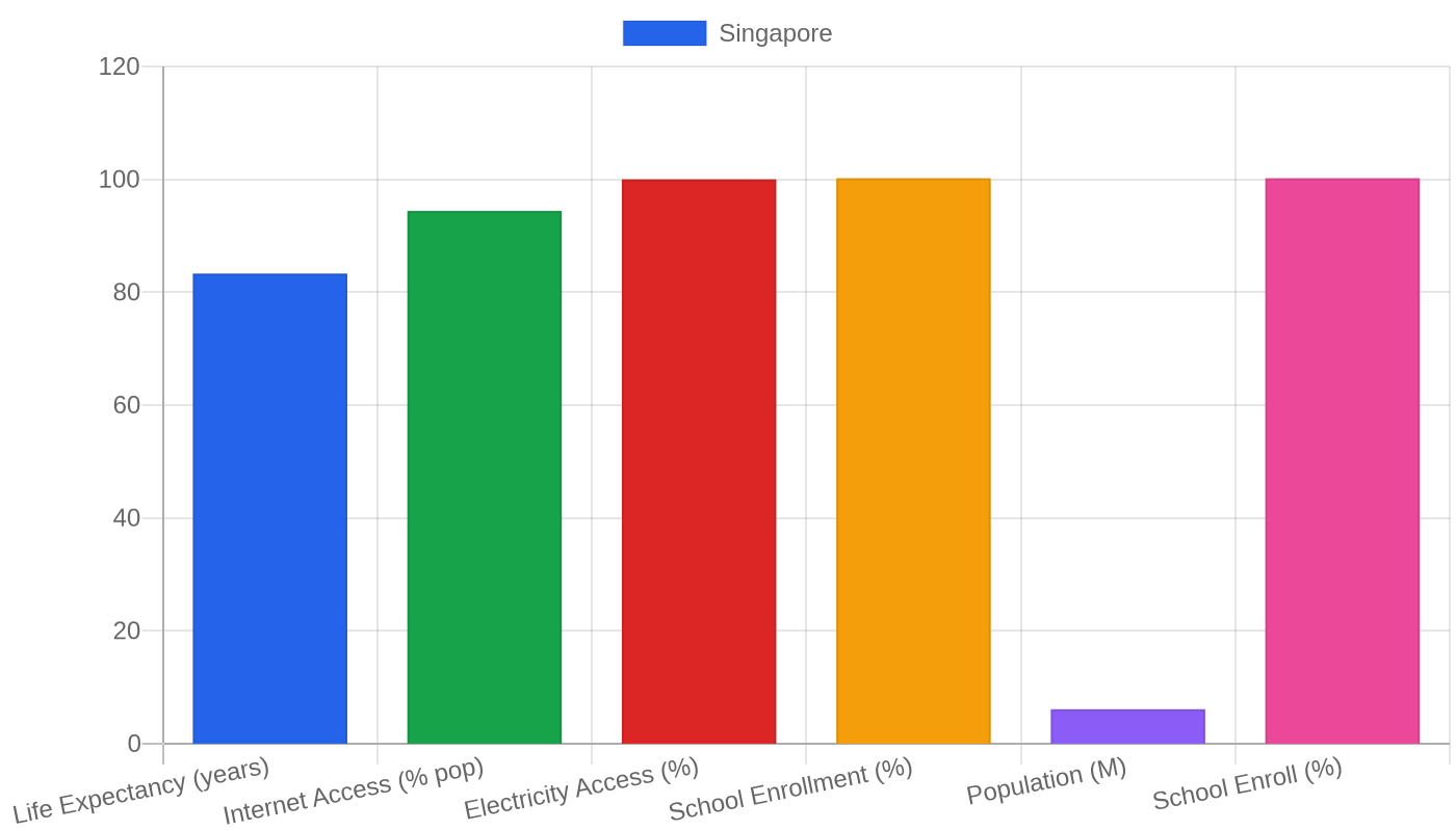 Singapore — Quality of Life Indicators