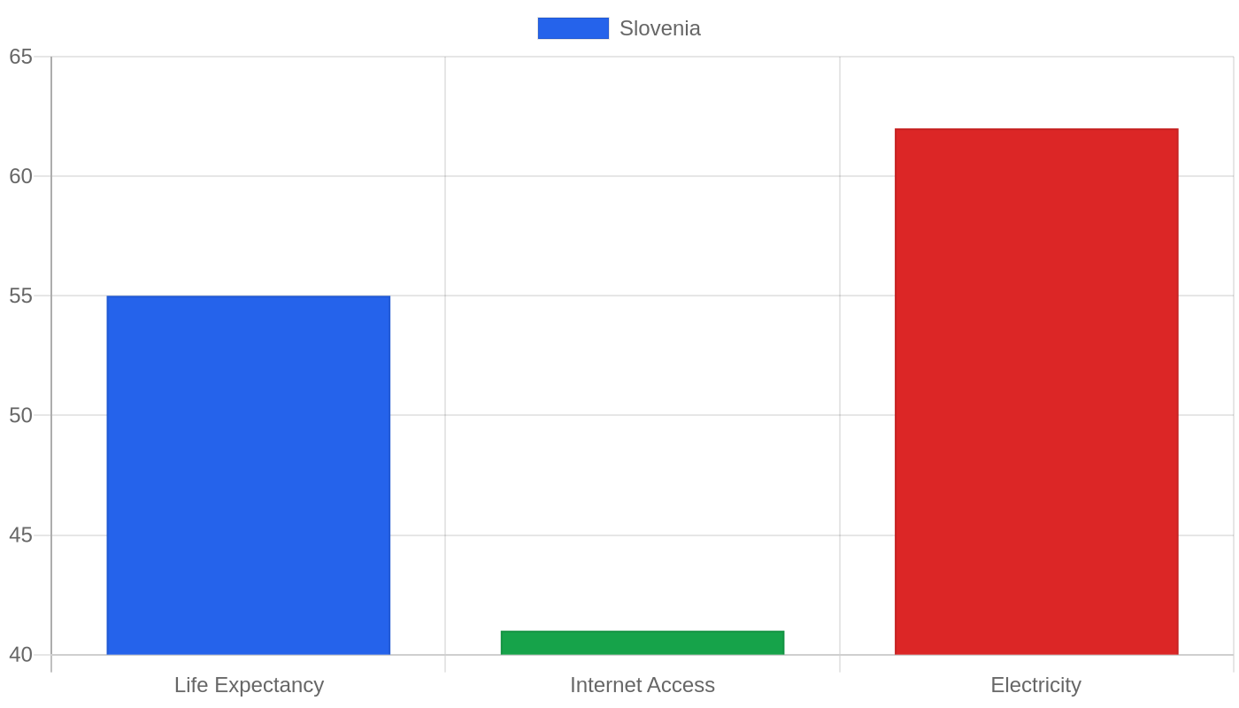 Slovenia — Quality of Life Indicators
