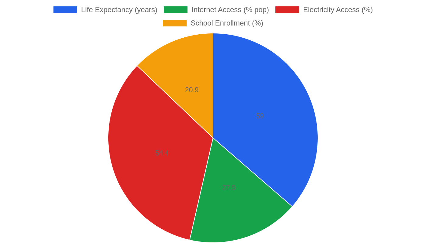 Somalia — Quality of Life Indicators