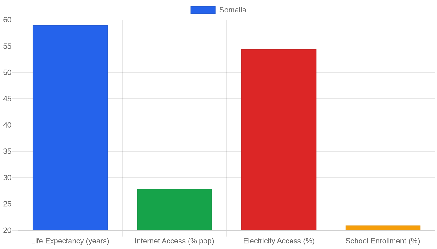 Somalia — Quality of Life Indicators