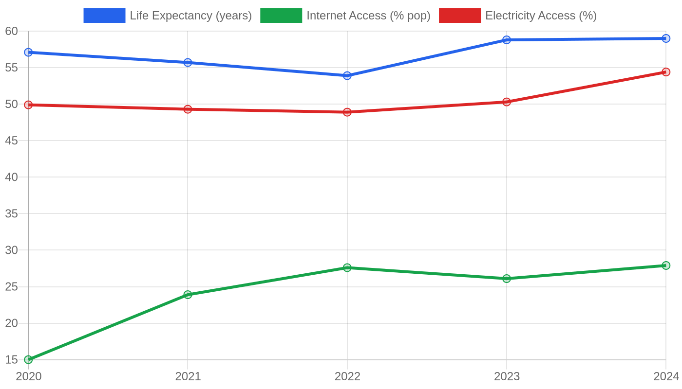 Somalia — Quality of Life Indicators