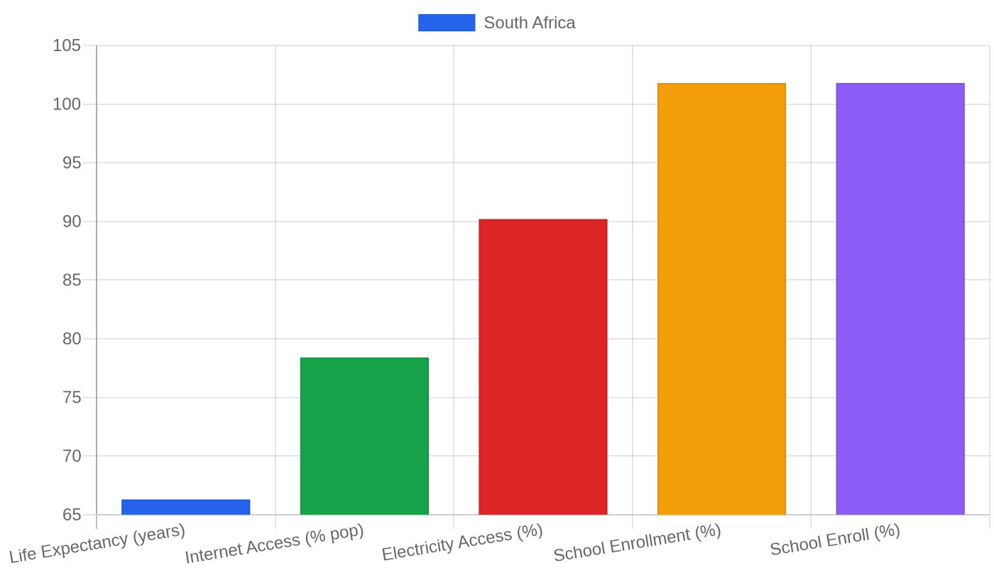 South Africa — Quality of Life Indicators