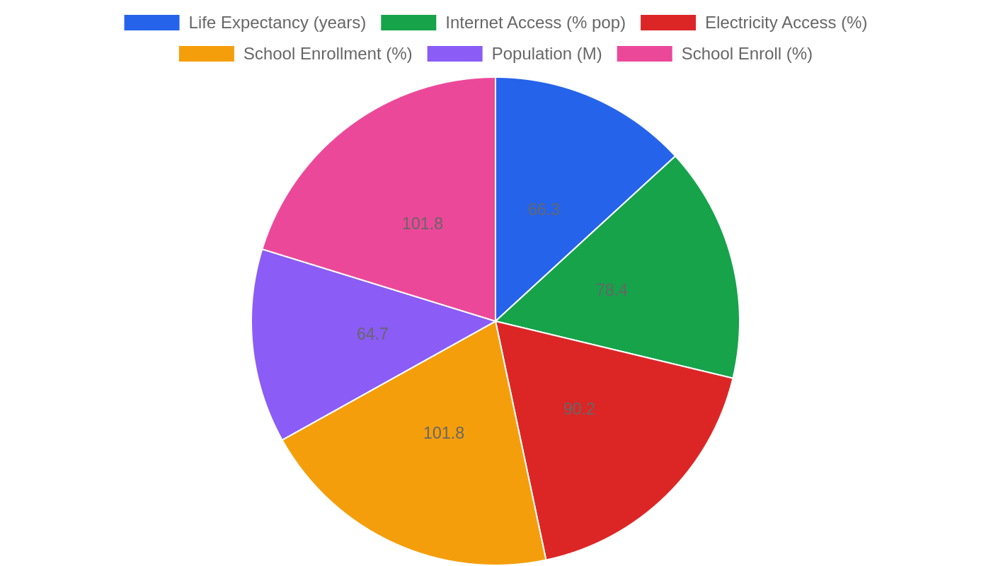 South Africa — Quality of Life Indicators