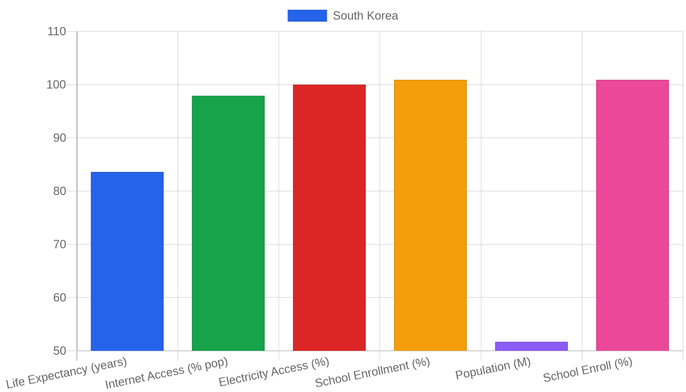South Korea — Quality of Life Indicators