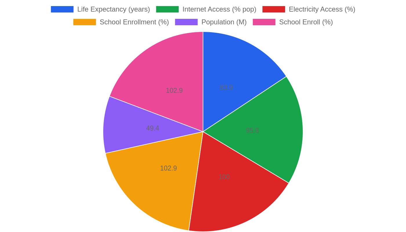 Spain — Quality of Life Indicators