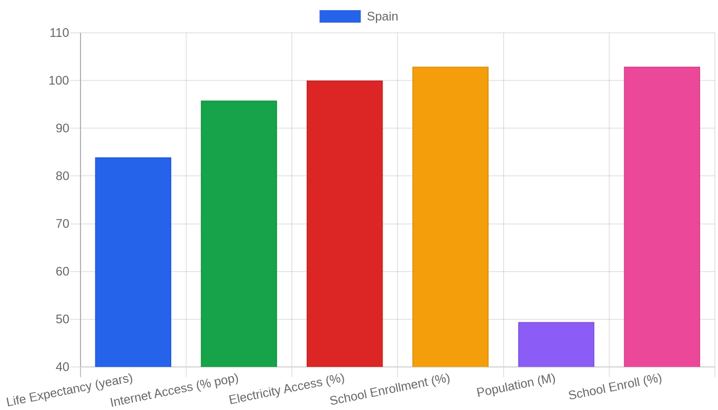 Spain — Quality of Life Indicators