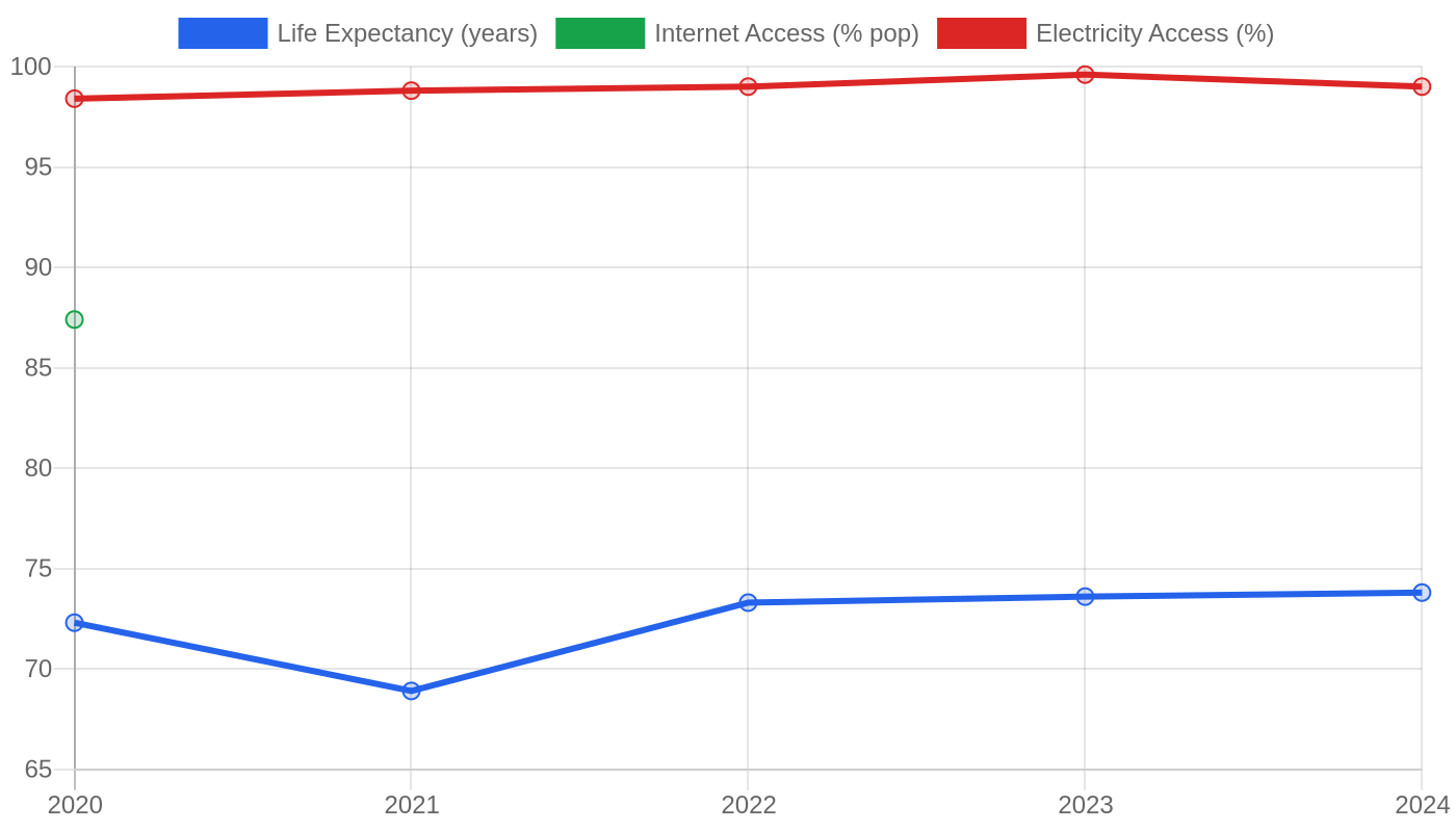 Suriname — Quality of Life Indicators