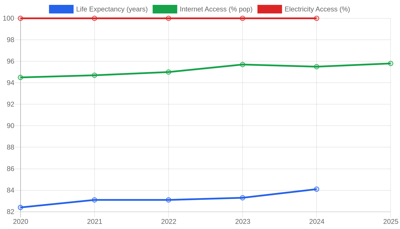 Sweden — Quality of Life Indicators