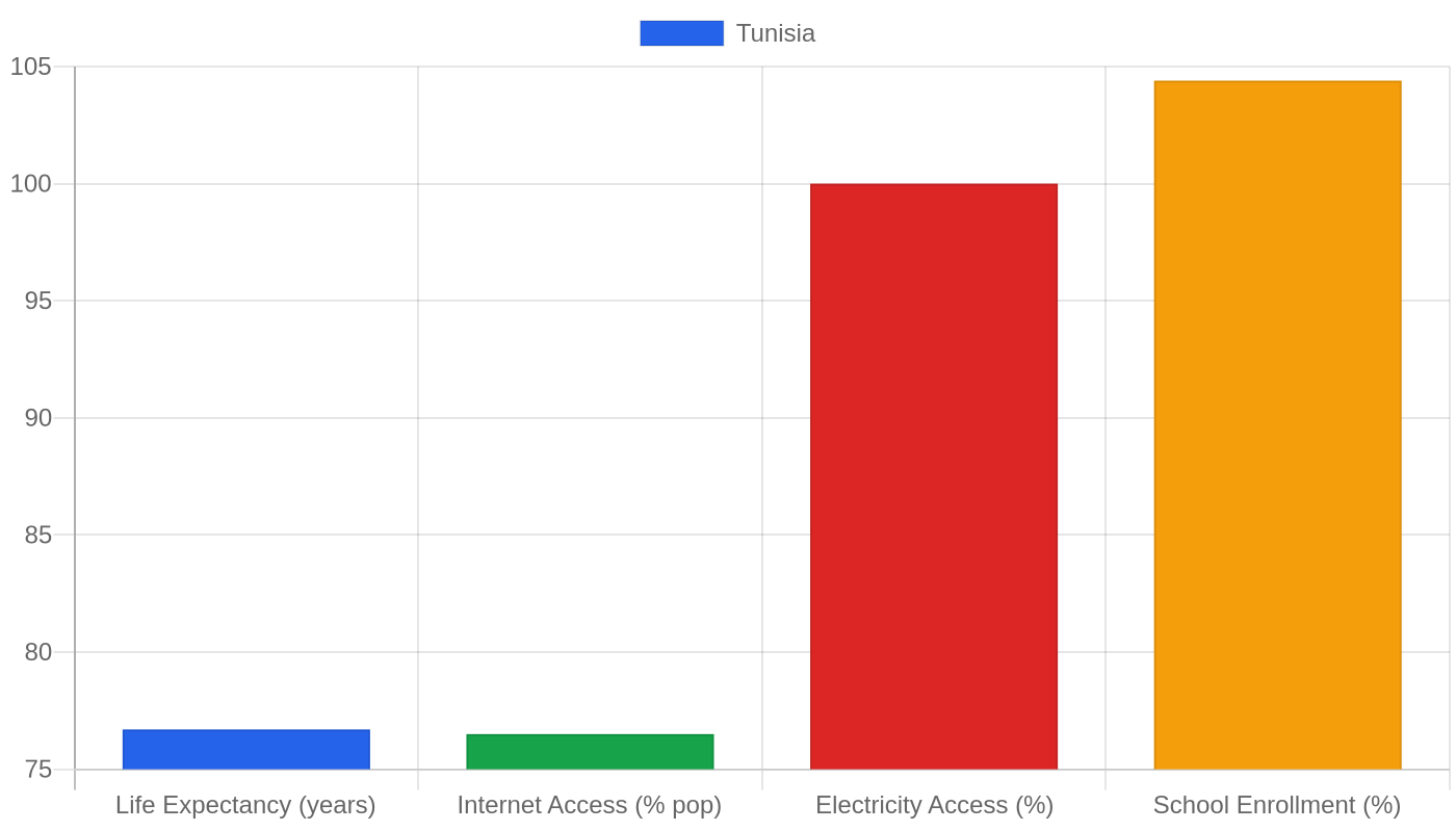 Tunisia — Quality of Life Indicators