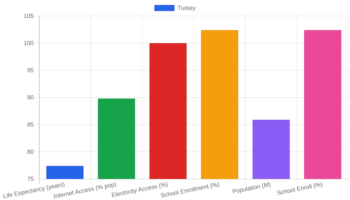 Turkey — Quality of Life Indicators