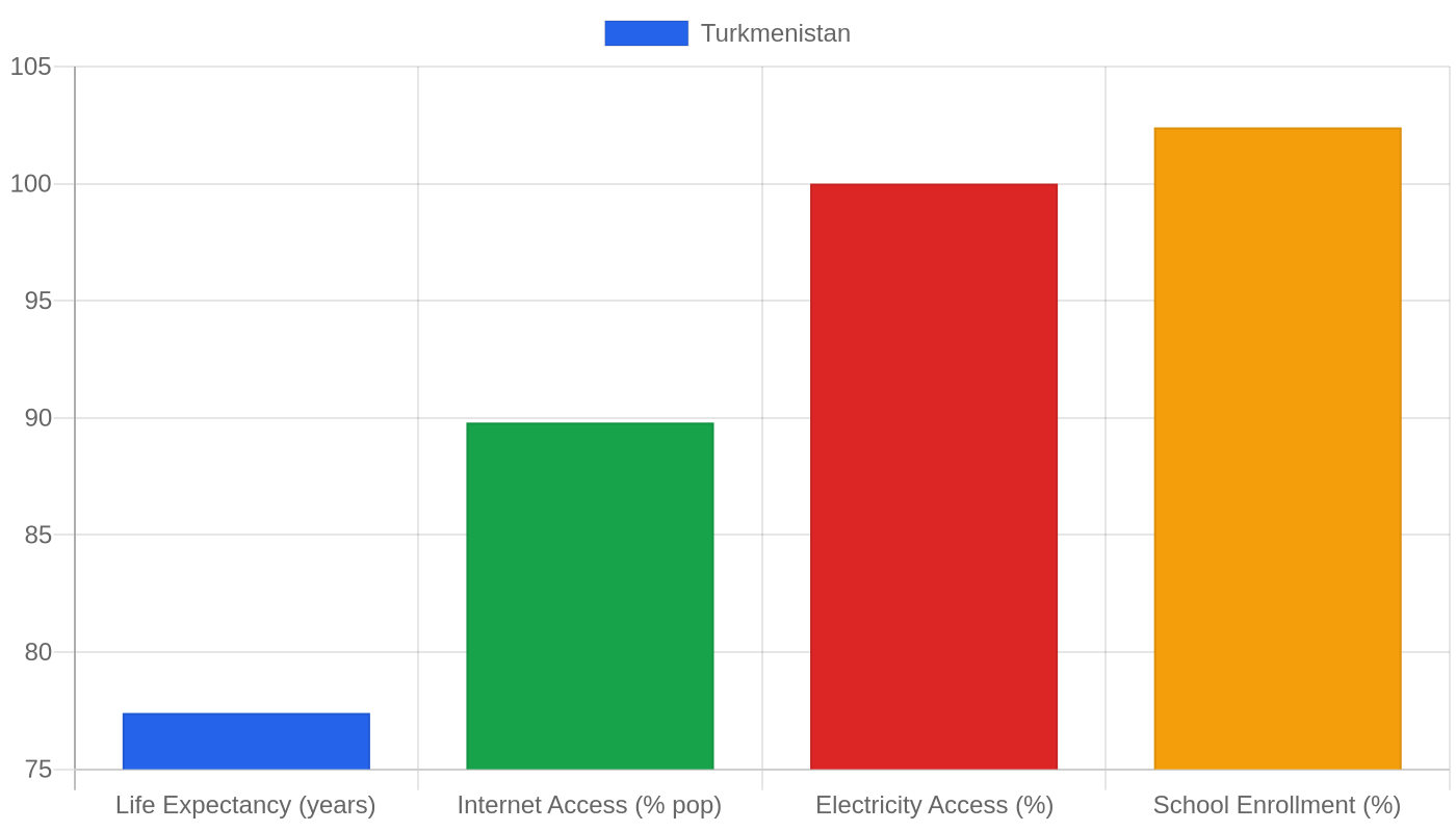 Turkmenistan — Quality of Life Indicators
