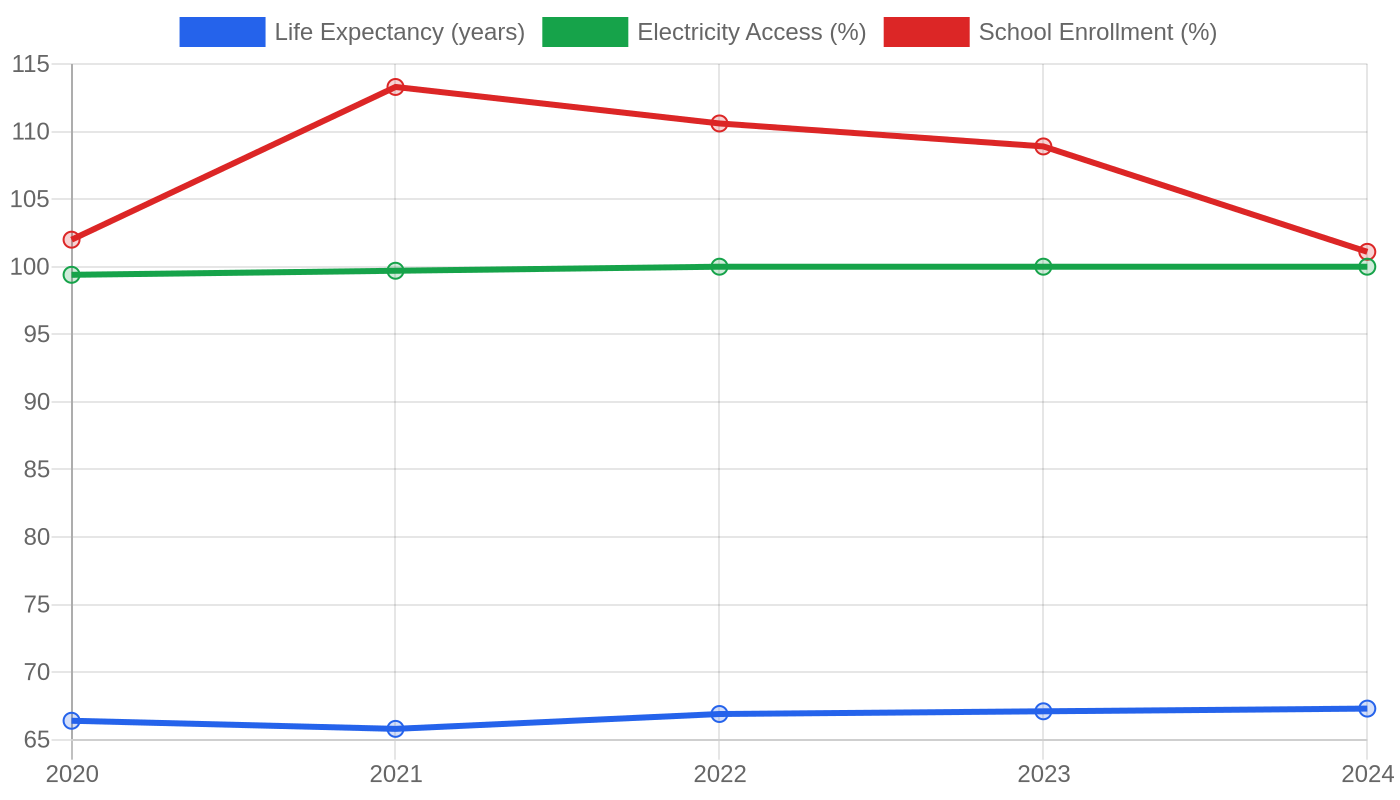 Tuvalu — Quality of Life Indicators