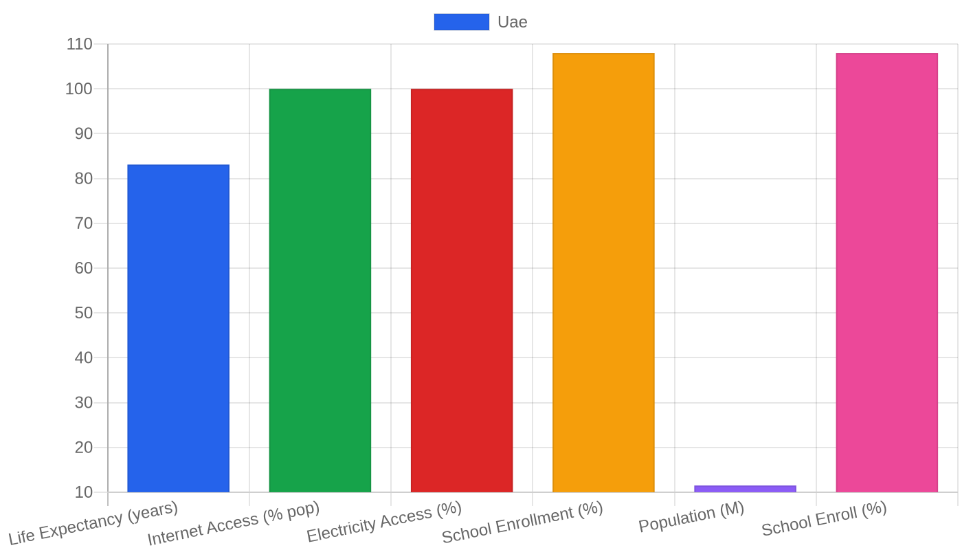 UAE — Quality of Life Indicators