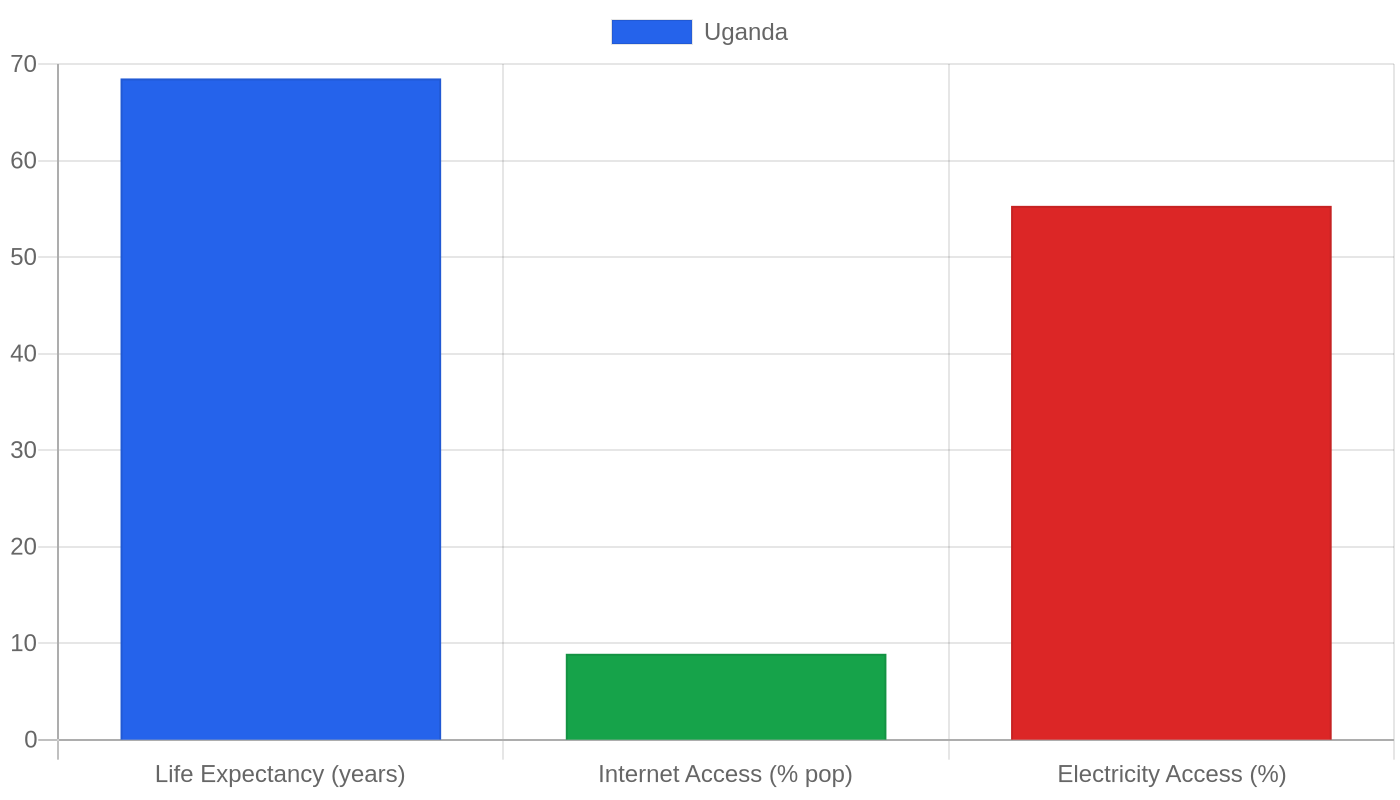 Uganda — Quality of Life Indicators