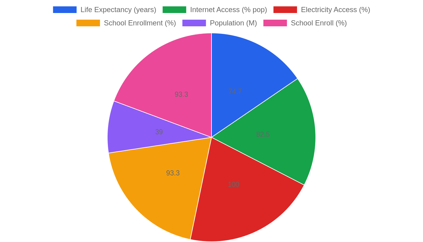 Ukraine — Quality of Life Indicators