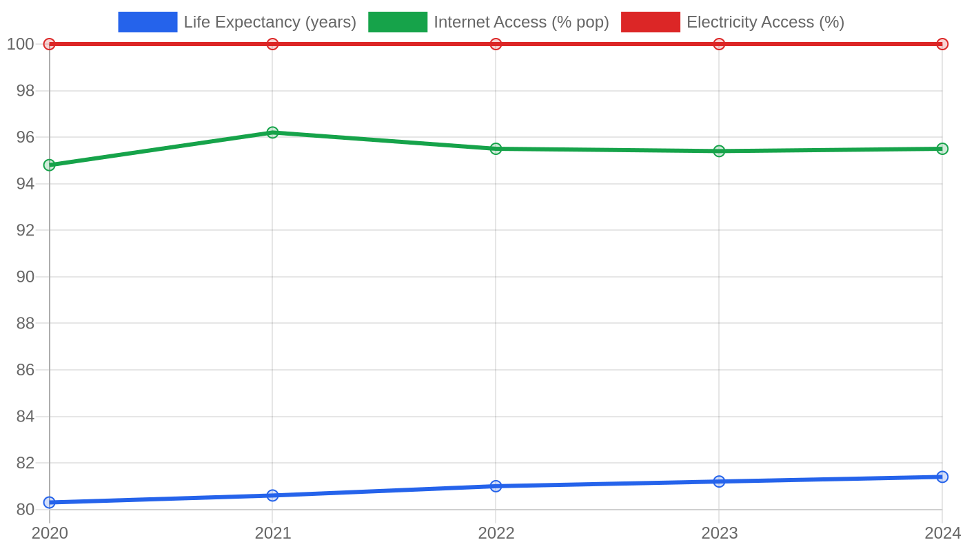 United Kingdom — Quality of Life Indicators