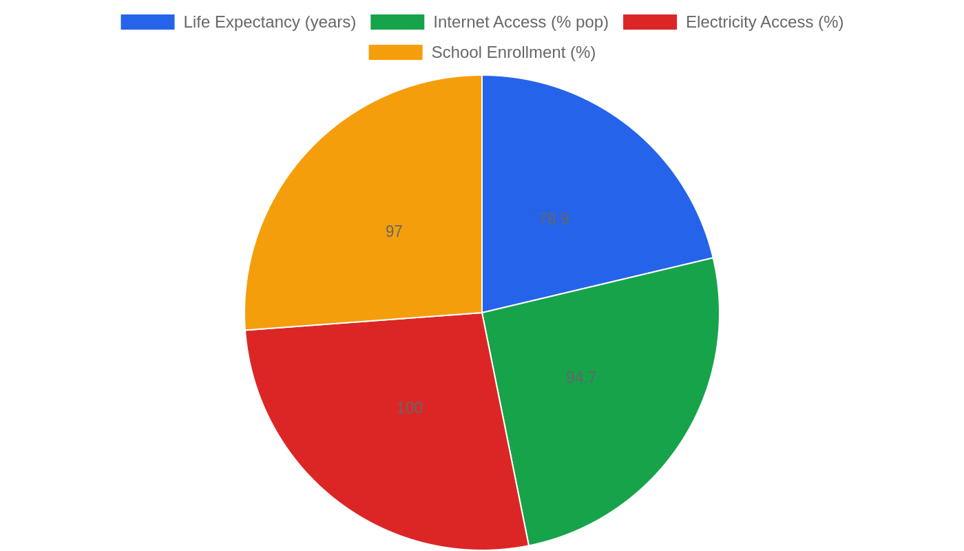 United States — Quality of Life Indicators