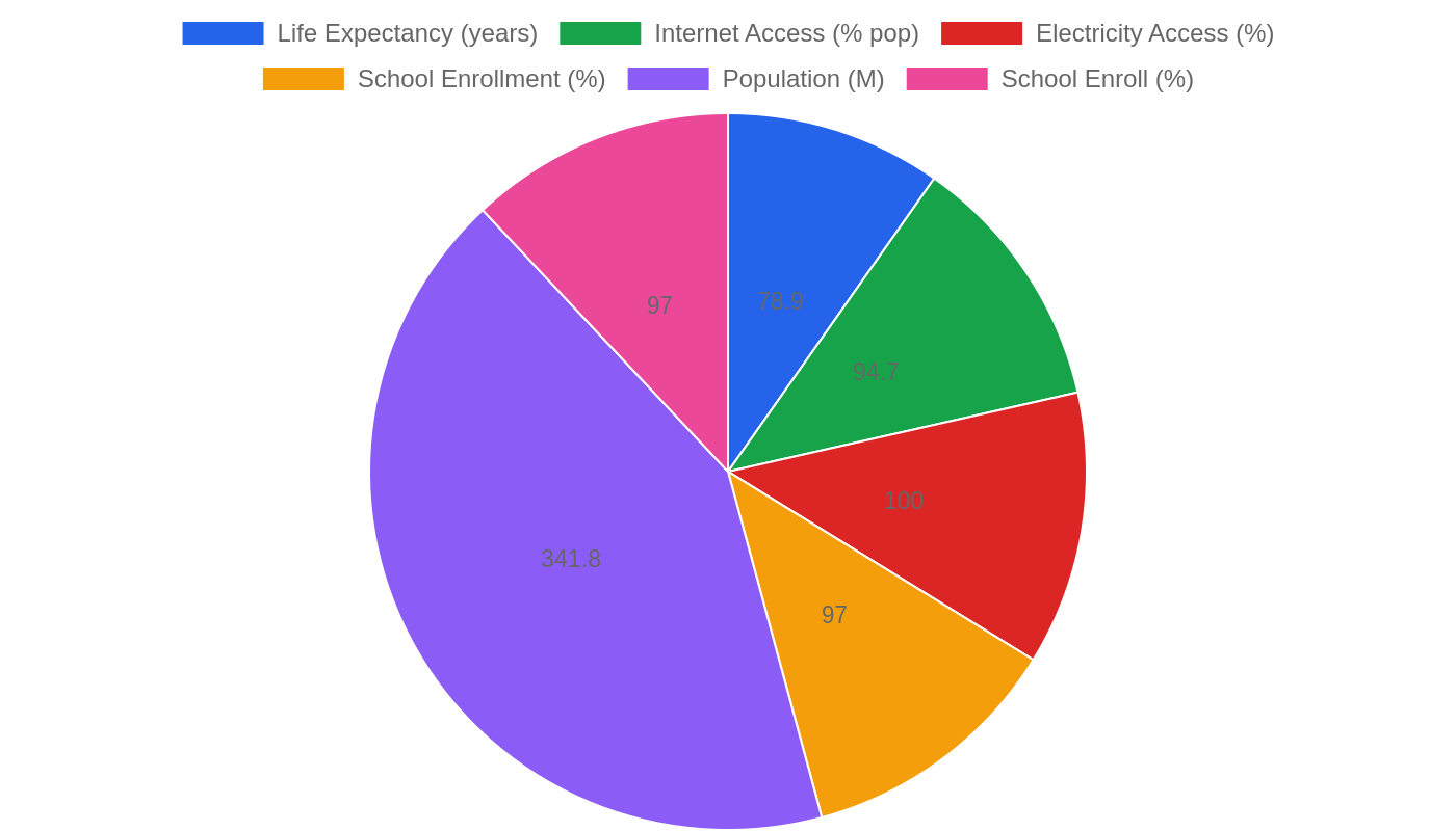 United States — Quality of Life Indicators