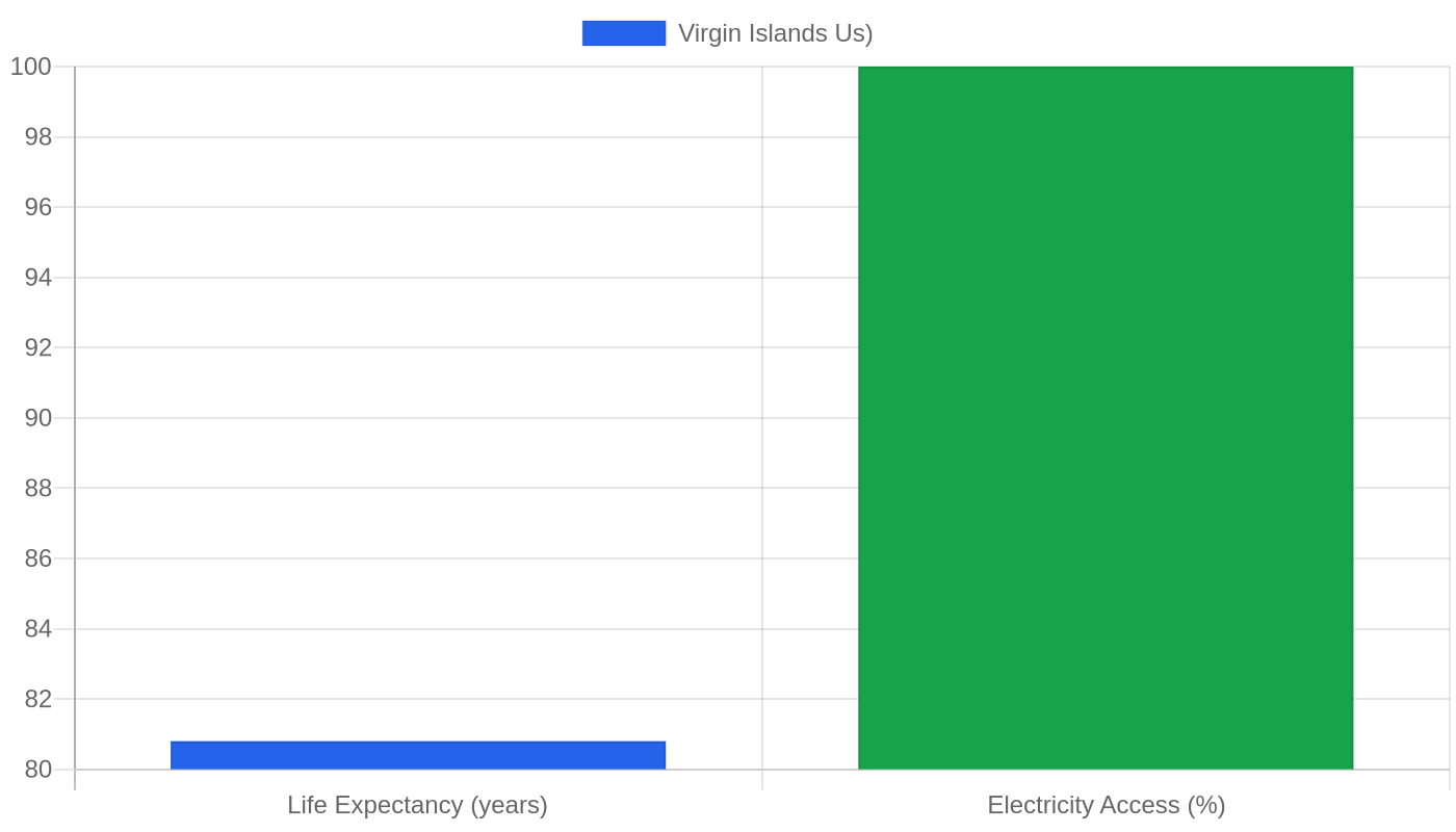 Virgin Islands Us) — Quality of Life Indicators